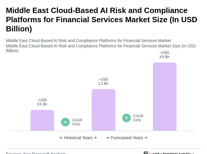 Middle East Cloud-Based AI Risk and Compliance Platforms for Financial Services Market Size Middle East Cloud-Based AI Risk and Compliance Platforms for Financial Services Market Size